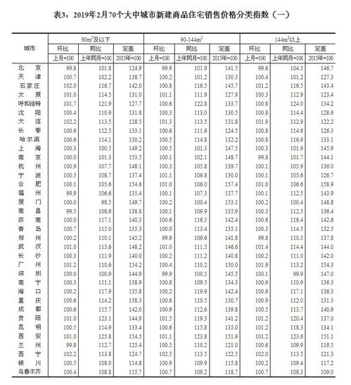 解讀2019年2月70城房價(jià)數(shù)據(jù) 穩(wěn)中有變，行業(yè)分化加劇